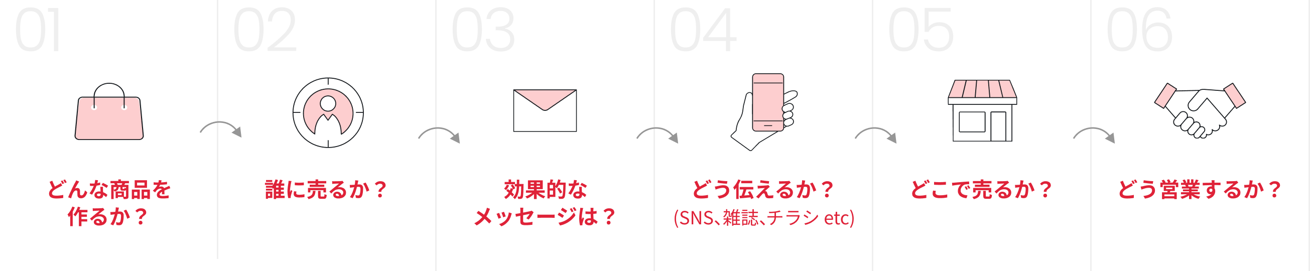 「売る」ことに関わる全ての機能